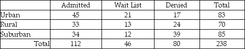 TABLE 12-11 The director of admissions at a state college is interested in seeing if admissions status (admitted,waiting list,denied admission)at his college is independent of the type of community in which an applicant resides.He takes a sample of recent admissions decisions and forms the following table: He will use this table to do a chi-square test of independence with a level of significance of 0.01. -Referring to Table 12-11,the test will involve ________ degrees of freedom.