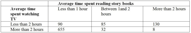 TABLE 12-12 Parents complain that children read too few storybooks and watch too much television nowadays.A survey of 1,000 children reveals the following information on average time spent watching TV and average time spent reading storybooks. -Referring to Table 12-12,if the null hypothesis of no connection between time spent watching TV and time spent reading story books is true,how many children watching less than 2 hours of TV and reading no more than 2 hours of story books on average can we expect?