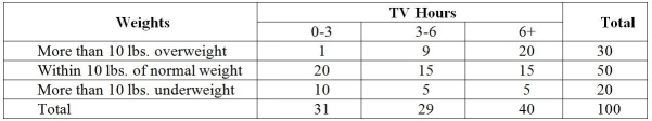 TABLE 12-13 Recent studies have found that American children are more obese than in the past.The amount of time children spent watching television has received much of the blame.A survey of 100 ten-year-olds revealed the following with regards to weights and average number of hours a day spent watching television.We are interested in testing whether the mean number of hours spent watching TV and weights are independent at 1% level of significance. -True or False: Referring to Table 12-13,the test is always a one-tail test.