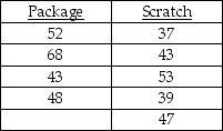 TABLE 12-14 A perfume manufacturer is trying to choose between 2 magazine advertising layouts.An expensive layout would include a small package of the perfume.A cheaper layout would include a scratch-and-sniff sample of the product.The manufacturer would use the more expensive layout only if there is evidence that it would lead to a higher approval rate.The manufacturer presents the more expensive layout to 4 groups and determines the approval rating for each group.He presents the scratch-and-sniff layout to 5 groups and again determines the approval rating of the perfume for each group.The data are given below.Use this to test the appropriate hypotheses with the Wilcoxon Rank Sum Test with a level of significance of 0.05. -True or False: Referring to Table 12-14,the null hypothesis should be rejected.