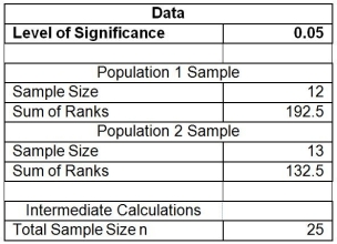 TABLE 12-15 Two new different models of compact SUVs have just arrived at the market.You are interested in comparing the gas mileage performance of both models to see if they are the same.A partial computer output for twelve compact SUVs of model 1 and thirteen of model 2 is given below: You are told that the gas mileage population distributions for both models are not normally distributed. -True or False: If the sample sizes in each group is larger than 5,the Kruskal-Wallis rank test statistic can be approximated by a chi-square distribution.