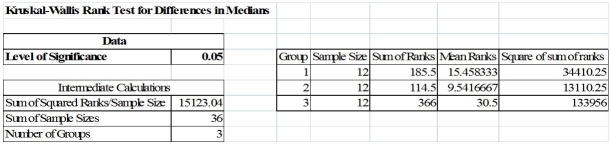 TABLE 12-17 Three new different models of compact SUVs have just arrived at the market.You are interested in comparing the gas mileage performance of all three models to see if they are the same.A partial computer output for twelve compact SUVs of each model is given below: You are told that the gas mileage population distributions for all three models are not normally distributed. -Referring to Table 12-17,what is the value of the Kruskal-Wallis test statistic?