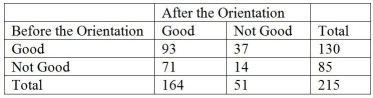 TABLE 12-19 The director of the MBA program of a state university wanted to know if a one-week orientation would change the proportion among potential incoming students who would perceive the program as being good.Given below is the result from 215 students' view of the program before and after the orientation.   -Referring to Table 12-19,what is the value of the test statistic using a 1% level of significance?