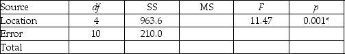 TABLE 11-5 A hotel chain has identically small sized resorts in 5 locations in different small islands.The data that follow resulted from analyzing the hotel occupancies on randomly selected days in the 5 locations. Analysis of Variance * or p < 0.005,tabular value -Referring to Table 11-5,the numerator and denominator degrees of freedom of the test ratio are ________ and ________,respectively.