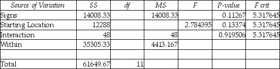 TABLE 11-7 A campus researcher wanted to investigate the factors that affect visitor travel time in a complex,multilevel building on campus.Specifically,he wanted to determine whether different building signs (building maps versus wall signage)affect the total amount of time visitors require to reach their destination and whether that time depends on whether the starting location is inside or outside the building.Three subjects were assigned to each of the combinations of signs and starting locations,and travel time in seconds from beginning to destination was recorded.An Excel output of the appropriate analysis is given below: ANOVA -Referring to Table 11-7,the F test statistic for testing the interaction effect between the types of signs and the starting location is