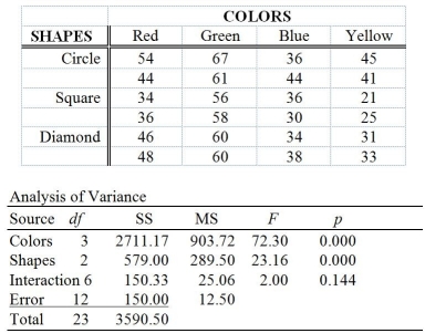 TABLE 11-9 The marketing manager of a company producing a new cereal aimed for children wants to examine the effect of the color and shape of the box's logo on the approval rating of the cereal.He combined 4 colors and 3 shapes to produce a total of 12 designs.Each logo was presented to 2 different groups (a total of 24 groups)and the approval rating for each was recorded and is shown below.The manager analyzed these data using the α = 0.05 level of significance for all inferences. -Referring to Table 11-9,the mean square for the factor color is ________.