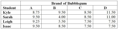 TABLE 11-11 A student team in a business statistics course designed an experiment to investigate whether the brand of bubblegum used affected the size of bubbles they could blow.To reduce the person-to-person variability,the students decided to use a randomized block design using themselves as blocks. Four brands of bubblegum were tested.A student chewed two pieces of a brand of gum and then blew a bubble,attempting to make it as big as possible.Another student measured the diameter of the bubble at its biggest point.The following table gives the diameters of the bubbles (in inches)for the 16 observations. -True or False: Referring to Table 11-11,the decision made at a 0.05 level of significance on the randomized block F test for the difference in means implies that all 4 means are significantly different.