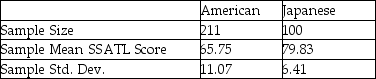 TABLE 10-1 Are Japanese managers more motivated than American managers? A randomly selected group of each were administered the Sarnoff Survey of Attitudes Toward Life (SSATL),which measures motivation for upward mobility.The SSATL scores are summarized below.   -Referring to Table 10-1,what is the value of the test statistic?