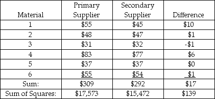 TABLE 10-7 A buyer for a manufacturing plant suspects that his primary supplier of raw materials is overcharging.In order to determine if his suspicion is correct,he contacts a second supplier and asks for the prices on various identical materials.He wants to compare these prices with those of his primary supplier.The data collected is presented in the table below,with some summary statistics presented (all of these might not be necessary to answer the questions which follow).The buyer believes that the differences are normally distributed and will use this sample to perform an appropriate test at a level of significance of 0.01.   -A powerful women's group has claimed that men and women differ in attitudes about sexual discrimination.A group of 50 men (group 1)and 40 women (group 2)were asked if they thought sexual discrimination is a problem in the United States.Of those sampled,11 of the men and 19 of the women did believe that sexual discrimination is a problem.Construct a 95% confidence interval estimate of the difference between the proportion of men and women who believe that sexual discrimination is a problem.