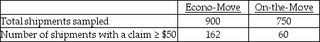 TABLE 10-7 A buyer for a manufacturing plant suspects that his primary supplier of raw materials is overcharging.In order to determine if his suspicion is correct,he contacts a second supplier and asks for the prices on various identical materials.He wants to compare these prices with those of his primary supplier.The data collected is presented in the table below,with some summary statistics presented (all of these might not be necessary to answer the questions which follow).The buyer believes that the differences are normally distributed and will use this sample to perform an appropriate test at a level of significance of 0.01. -Moving companies are required by the government to publish a Carrier Performance Report each year.One of the descriptive statistics they must include is the annual percentage of shipments on which a $50 or greater claim for loss or damage was filed.Suppose two companies,Econo-Move and On-the-Move,each decide to estimate this figure by sampling their records,and they report the data shown in the following table. The owner of On-the-Move is hoping to use these data to show that the company is superior to Econo-Move with regard to the percentage of claims filed.Which test would be used to properly analyze the data in this experiment?