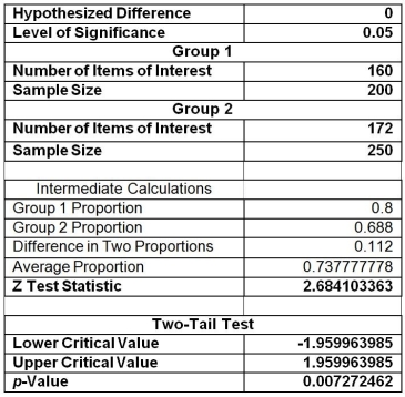 TABLE 10-9 The following EXCEL output contains the results of a test to determine whether the proportions of satisfied customers at two resorts are the same or different. -Referring to Table 10-9,construct a 90% confidence interval estimate of the difference in the population proportion of satisfied customers between the two resorts.