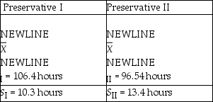 TABLE 10-14 The use of preservatives by food processors has become a controversial issue.Suppose two preservatives are extensively tested and determined safe for use in meats.A processor wants to compare the preservatives for their effects on retarding spoilage.Suppose 15 cuts of fresh meat are treated with preservative I and 15 are treated with preservative II,and the number of hours until spoilage begins is recorded for each of the 30 cuts of meat.The results are summarized in the table below.   -Referring to Table 10-14,suppose α = 0.05.Which of the following represents the correct conclusion?