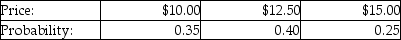 A lab orders 100 rats a week for each of the 52 weeks in the year for experiments that the lab conducts.Prices for 100 rats follow the following distribution: How much should the lab budget for next year's rat orders be,assuming this distribution does not change?
