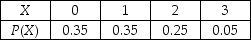 TABLE 5-3 The following table contains the probability distribution for X = the number of retransmissions necessary to successfully transmit a 1024K data package through a double satellite media. -Referring to Table 5-3,the probability of no retransmissions is ________.