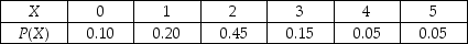 TABLE 5-4 The following table contains the probability distribution for X = the number of traffic accidents reported in a day in Corvallis,Oregon. -Referring to Table 5-4,the probability of at least 1 accident is ________.