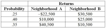 TABLE 5-7 There are two houses with almost identical characteristics available for investment in two different neighborhoods with drastically different demographic composition.The anticipated gain in value when the houses are sold in 10 years has the following probability distribution:   -Referring to Table 5-7,what is the standard deviation of the value gain for the house in neighborhood A?