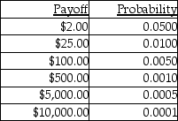 TABLE 4-7 The next state lottery will have the following payoffs possible with their associated probabilities. You buy a single ticket. -Referring to Table 4-7,the probability that you win at least $100.00 is ________.