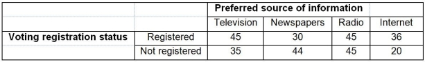 TABLE 4-11 A sample of 300 adults is selected.The contingency table below shows their registration status and their preferred source of information on current events. -Referring to Table 4-11,if an adult is selected at random,what is the probability that he/she is a not a registered voter or does not prefer to get his/her current information from the internet?