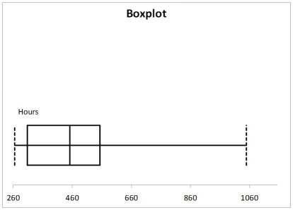 <strong>A manufacturer of flashlight batteries took a sample of 130 batteries from a day's production and used them continuously until they were drained.The number of hours until failure were recorded.Given below is the boxplot of the number of hours it took to drain each of the 130 batteries.The distribution of the number of hours is </strong> A)right-skewed. B)left-skewed. C)symmetrical. D)None of the above.