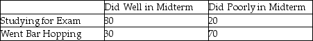 TABLE 2-6 A sample of 200 students at a Big-Ten university was taken after the midterm to ask them whether they went bar hopping the weekend before the midterm or spent the weekend studying,and whether they did well or poorly on the midterm.The following table contains the result. -Referring to Table 2-6,if the sample is a good representation of the population,we can expect ________ percent of those who did poorly on the midterm to have spent the weekend studying.