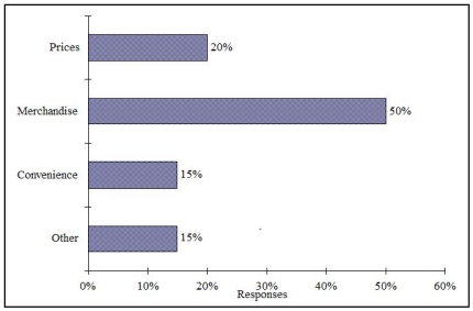 <strong>Retailers are always interested in determining why a customer selected their store to make a purchase.A sporting goods retailer conducted a customer survey to determine why its customers shopped at the store.The results are shown in the bar chart below.What proportion of the customers responded that they shopped at the store because of the merchandise or the convenience? </strong> A)35% B)50% C)65% D)85%