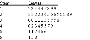 TABLE 2-7 The Stem-and-Leaf display below contains data on the number of months between the date a civil suit is filed and when the case is actually adjudicated for 50 cases heard in superior court. Referring to Table 2-7,locate the first leaf,i.e.,the lowest valued leaf with the lowest valued stem.This represents a wait of ________ months.
