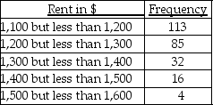 TABLE 2-9 The frequency distribution below represents the rents of 250 randomly selected federally subsidized apartments in a small town. -Referring to Table 2-9,the class midpoint of the second class is ________.