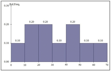TABLE 2-10 The histogram below represents scores achieved by 200 job applicants on a personality profile. -Referring to the histogram from Table 2-10,________ percent of the applicants scored between 20 and below 50.