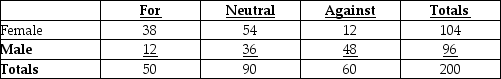 TABLE 2-12 The table below contains the opinions of a sample of 200 people broken down by gender about the latest congressional plan to eliminate anti-trust exemptions for professional baseball. -Referring to Table 2-12,of those neutral in the sample,________ percent were males.