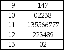 TABLE 2-13 Given below is the stem-and-leaf display representing the amount of detergent used in gallons (with leaves in 10ths of gallons)in a day by 25 drive-through car wash operations in Phoenix. -Referring to Table 2-13,if a relative frequency or percentage distribution for the detergent data is constructed,using 9.0 but less than 10.0 gallons as the first class,what percentage of drive-through car wash operations use at least 10 gallons of detergent in a day?