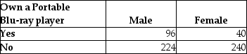 TABLE 2-14 The table below contains the number of people who own a portable Blu-ray player in a sample of 600 broken down by gender. -Referring to Table 2-14,________ percent of the 600 did not own a portable Blu-ray player.