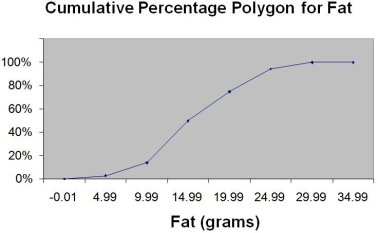 TABLE 2-15 The figure below is the ogive for the amount of fat (in grams)for a sample of 36 pizza products where the upper boundaries of the intervals are: 5,10,15,20,25,and 30. -Referring to Table 2-15,roughly what percentage of pizza products contains less than 10 grams of fat?