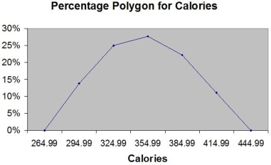 TABLE 2-16 The figure below is the percentage polygon for the amount of calories for a sample of 36 pizza products where the upper limits of the intervals are: 310,340,370,400 and 430. -Referring to Table 2-16,roughly what percentage of pizza products contains between 340 and 400 calories?