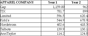 TABLE 2-17 The following table presents total retail sales in millions of dollars for the leading apparel companies over a two-year period. -Referring to Table 2-17,among the 8 stores,________ saw a sales decline.