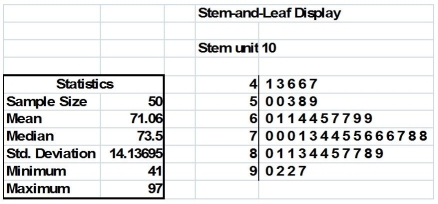 TABLE 2-18 The stem-and-leaf display below shows the result of a survey of 50 students on their satisfaction with their school,with the higher scores representing a higher level of satisfaction. -True or False: Given below is the scatter plot of the price/earnings ratio versus earnings per share of 20 U.S.companies.There appears to be a positive relationship between price/earnings ratio and earnings per share.