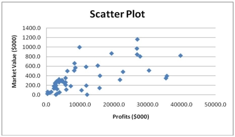 TABLE 2-18 The stem-and-leaf display below shows the result of a survey of 50 students on their satisfaction with their school,with the higher scores representing a higher level of satisfaction. -True or False: Given below is the scatter plot of the market value (thousands$)and profit (thousands$)of 50 U.S.companies.There appears to be a negative relationship between market value and profit.