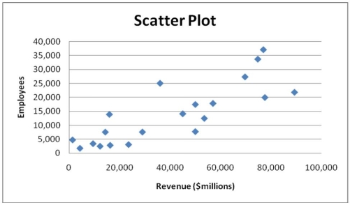 TABLE 2-18 The stem-and-leaf display below shows the result of a survey of 50 students on their satisfaction with their school,with the higher scores representing a higher level of satisfaction. -True or False: Given below is the scatter plot of the number of employees and the total revenue (millions$)of 20 U.S.companies.There appears to be a positive relationship between total revenue and the number of employees.