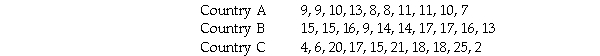 <strong>A psychologist studying the rate at which infants in three different countries vocalized distress obtained the scores below from each country.Which group of infants showed the highest mean rate of distress vocalization? </strong> A)Country A B)Country B C)Country C D)Countries B and C were equally high.