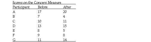 A social psychologist gave a questionnaire about concern for farm workers to seven participants before and after they attended a film about union organization of farm workers.The results are shown below with high scores meaning high concern.Using the .05 significance level,do these results support the hypothesis that the film affected concern for the lives of farm workers? a.Use the five steps of hypothesis testing. b.Sketch the distributions involved. c.Figure the effect size and find the approximate power of this study. d.Explain the logic of what you did to a person who is familiar with hypothesis testing with a known population variance and a single sample,including understanding decision errors,effect size and power,but who knows nothing about t tests of any kind (for example,you do not need to describe the steps or logic of hypothesis testing).Be sure you explain how this problem differs from a problem with a known population variance and a single sample.Your answer should consist mainly of a thorough explanation of the characteristics of the comparison distribution and all the figuring you did to determine those characteristics.