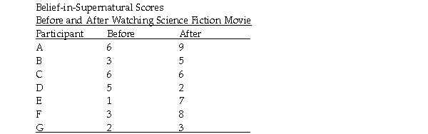 In a study to test the effects of science fiction movies on people's belief in the supernatural,seven people completed a measure of belief in the supernatural before and after watching a popular science fiction movie.Participants' scores are listed below with high scores indicating higher levels of belief.Using the .01 significance level,carry out a t test for dependent means to test the experimenter's assumption that the participants' belief in the supernatural would change after watching the movie. a.Use the five steps of hypothesis testing. b.Sketch the distributions involved. c.Figure the effect size and find the approximate power of this study. d.Explain the logic of what you did to a person who is familiar with hypothesis testing with a known population variance and a single sample,including understanding decision errors,effect size and power,but who knows nothing about t tests of any kind (for example,you do not need to describe the steps or logic of hypothesis testing).Be sure you explain how this problem differs from a problem with a known population variance and a single sample.Your answer should consist mainly of a thorough explanation of the characteristics of the comparison distribution and all the figuring you did to determine those characteristics.