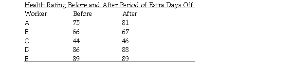 An organizational psychologist wants to know if workers' health would improve if a company gave workers extra days off.All workers take a standard physical exam twice a year and are given an overall health rating with higher scores indicating better health.The psychologist selected five workers at random,arranged to have them receive an additional 2 days off every month over the period between health exams,and then compared the health scores on the two exams.Using the .05 significance level,do the scores in the table below support the notion that having extra days off improves health? a.Use the five steps of hypothesis testing. b.Sketch the distributions involved. c.Figure the effect size and find the approximate power of this study. d.Explain the logic of what you did to a person who is familiar with hypothesis testing with a known population variance and a single sample,including understanding decision errors,effect size and power,but who knows nothing about t tests of any kind (for example,you do not need to describe the steps or logic of hypothesis testing).Be sure you explain how this problem differs from a problem with a known population variance and a single sample.Your answer should consist mainly of a thorough explanation of the characteristics of the comparison distribution and all the figuring you did to determine those characteristics.