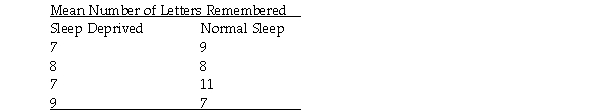 A team of cognitive psychologists studying the effects of sleep deprivation on short-term memory decay had eight participants stay in a sleep lab for two days.Four participants were randomly assigned to a condition in which they were not permitted to sleep during that period,while the other four participants were allowed to sleep when they wanted to.At the end of the two days,the participants completed a short-term memory task that yielded the results in the table that follows.Using the .05 significance level,did sleep deprivation reduce short-term memory? a.Use the five steps of hypothesis testing. b.Sketch the distributions involved. c.Figure the effect size. d.Explain the logic of what you did to a person who is familiar with the t test for a single sample,but who is unfamiliar with the t test for independent means.Be sure you explain how this problem differs from a t test for a single sample.Your answer should consist mainly of a thorough explanation of the characteristics of the comparison distribution and the logic of all the steps of figuring you did to determine those characteristics.