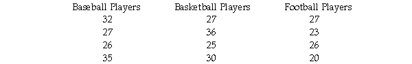 A sports psychologist gave a questionnaire about healthy eating habits to randomly selected professional athletes.The results are displayed below.Using the .05 significance level,is there a difference in healthy eating habits among professionals in the three sports? a.Use the five steps of hypothesis testing. b.Sketch the distributions involved. c.Figure the effect size of this study and indicate whether it is nearer to small,medium,or large. d.Conduct a planned contrast for Baseball versus Football players (using the .05 level). e.Conduct Scheffé's test for the groups in (d)and indicate the F cutoff,the F you would use for the comparison,and the hypothesis-testing decision (reject or do not reject). f.Explain the logic of what you did to a person who is familiar with the t test for independent means,but who knows nothing about the analysis of variance.(Be sure your explanation includes the logic of comparing within-groups to between-groups population variance estimates,the logic of how each of these is figured,the F distribution,and the F table.)