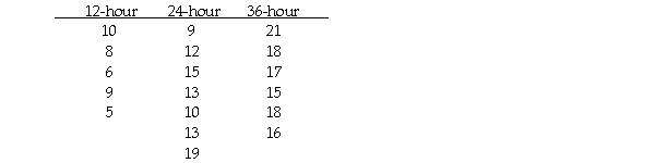 Advanced topic: A sleep deprivation researcher randomly assigned 18 participants to one of three conditions: 12 hours without sleep,24 hours without sleep,or 36 hours without sleep.Following the manipulation,participants completed a measure of negative mood.Mood scores for each group are listed below.Using the .05 level,was there a significant difference in negative mood depending on length of sleep deprivation? a.Carry out the five steps of hypothesis testing and make a complete analysis of variance table. b.Sketch the distributions involved. c.Figure the effect size of this study and indicate whether it is nearer to small,medium,or large. d.Explain the logic of what you did to a person who is familiar with the analysis of variance using the approach in which you figure the variance for each group,but who has not learned anything about the structural model approach.(Be sure to explain dividing the overall deviation from the grand mean,the logic of the different parts of the analysis of variance table,and how all this relates to the logic of the approach in which you figure the variance for each group.)