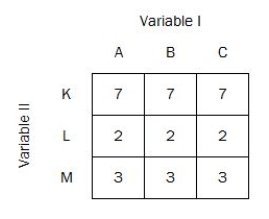 Based on the means in the following table: a.Make a graph. b.Figure marginal means. c.Assuming all numerical differences are statistically significant,identify which effects are significant and which effects are not significant.
