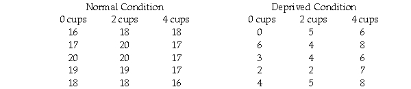 A researcher is interested in the effects of sleep deprivation and caffeine intake on mood.Participants were randomly assigned to a sleep condition (normal or deprived)and a caffeine condition (0 cups,2 cups,or 4 cups).After the manipulations,mood was measured (such that higher numbers indicated better mood).The results were as follows: a.Make a chart and graph of the cell and marginal means. b.Analyze these data using a factorial analysis of variance,testing each effect at the .01 level,and including R<sup>2</sup> for each effect. c.Explain your analysis and conclusions to a person who is familiar with one-way analysis of variance (including the structural model),but who does not know anything about factorial designs or the two-way analysis of variance.