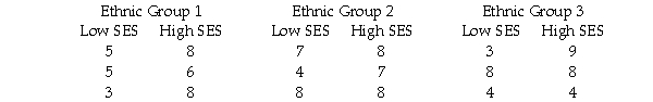 Advanced topic: A group of first-year college students at a large state university was asked to rate the importance of school in relation to the rest of their lives.Students were selected from different ethnic groups (type 1,type 2,or type 3)and different socioeconomic status groups (SES; low or high).The results were as follows: a.Make a chart and graph of the cell and marginal means. b.Analyze these data using a factorial analysis of variance,testing each effect at the .05 level,and including R<sup>2</sup> for each effect. c.Explain your analysis and conclusions to a person who is familiar with one-way analysis of variance (including the structural model),but who does not know anything about factorial designs or the two-way analysis of variance.