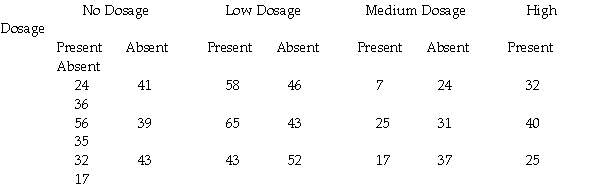 Advanced topic: Drug K is thought to heighten the ability of smell.Twenty-four volunteers were randomly assigned to receive one of four dosages of Drug K (no,low,medium,or high)and to either be exposed to competing smells or not exposed to competing smells (present or absent).Their ability to smell was then tested,and the results were as follows. a.Make a chart and graph of the cell and marginal means. b.Analyze these data using a factorial analysis of variance,testing each effect at the .05 level,and including R<sup>2</sup> for each effect. c.Explain your analysis and conclusions to a person who is familiar with one-way analysis of variance (including the structural model),but who does not know anything about factorial designs or the two-way analysis of variance.