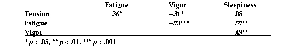 The items below (# 62 - 64)are based on the following table. The strongest correlation is between __________ and __________.(Give variable names.)