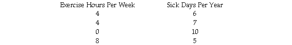 A health psychologist conducted a study of the relation of number of hours exercised each week (as the predictor variable)and number of days sick per year.The results for four individuals studied were as follows. a.Make a scatter diagram of the raw scores. b.Describe in words the general pattern of association,if any. c.Figure the correlation coefficient. d.Determine whether the correlation is significant using the .05 level and a two-tailed test. e.Explain the logic of what you have done to someone who has never heard of correlation,but who does understand the mean,standard deviation,Z scores,and hypothesis testing. f.Give three logically possible directions of causality,saying for each whether it is a reasonable direction in light of the variables involved and why.